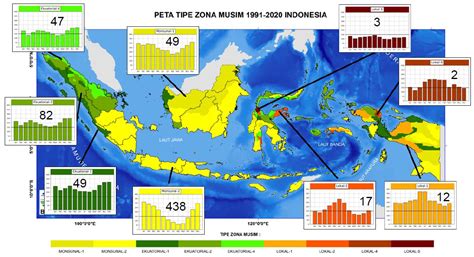 Grafik Musim di Indonesia