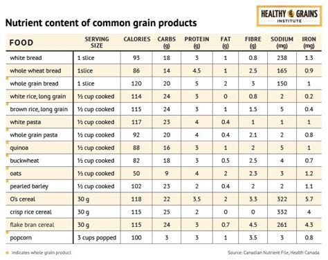 Grain Nutrition Chart
