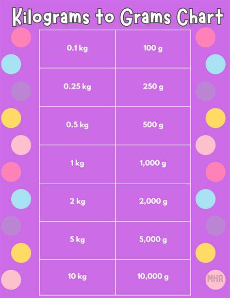 Grams In Kilograms Chart
