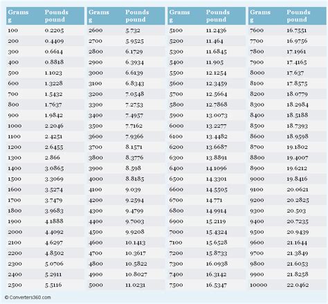 Grams To Lbs Chart