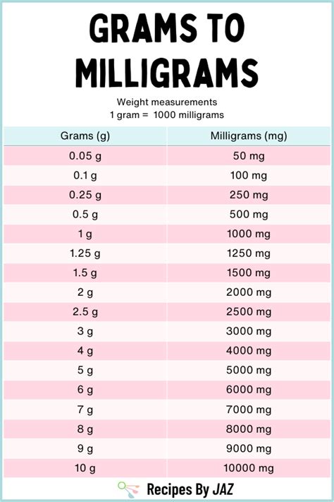 Grams To Milligrams Conversion Chart