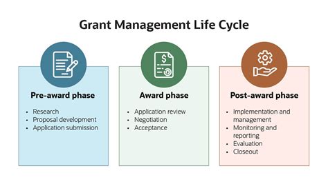 Grant Management Process Flow Chart