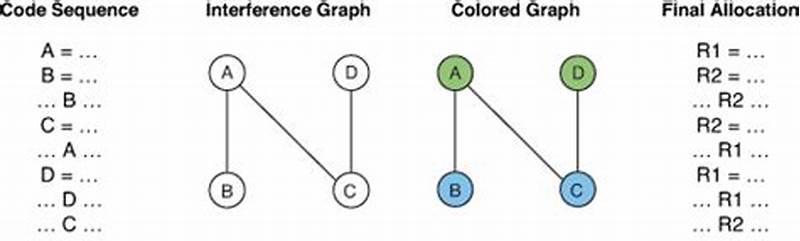 Graph Coloring For Register Allocation