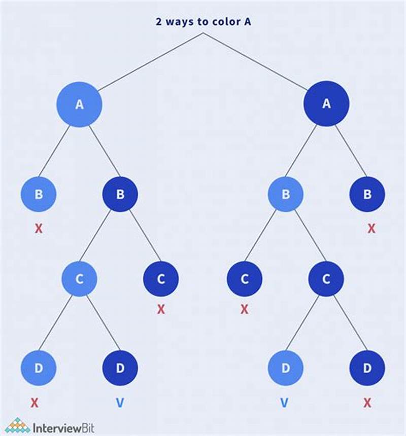 Graph Coloring Problem Algorithm