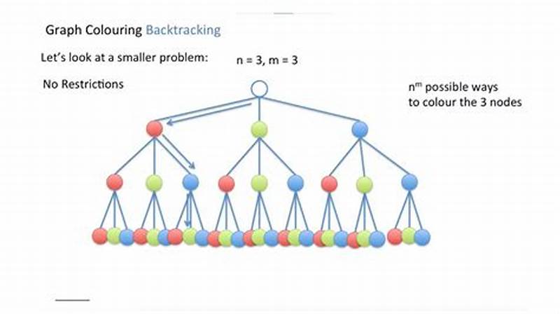 Graph Coloring Using Backtracking Program In C