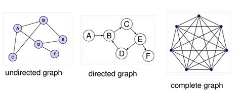 Graph Data Structure