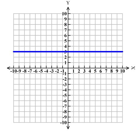Graph Line with Slope 0