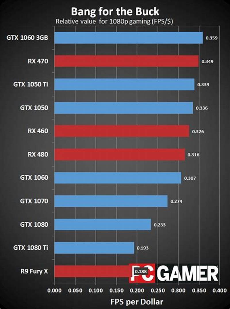 Graphics Card Comparison Chart