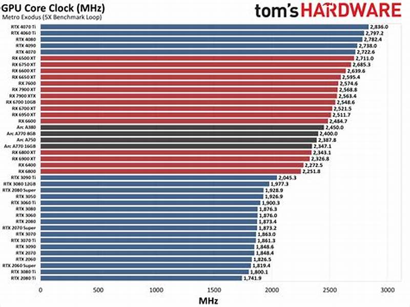Graphics Card Performance Chart