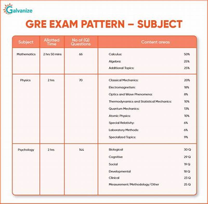 Gre Examination Pattern