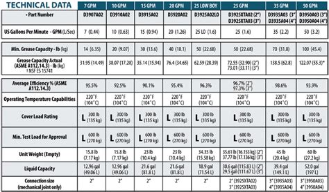Grease Trap Size Chart