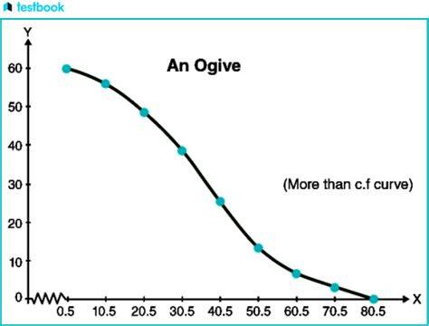 Greater than ogive graph