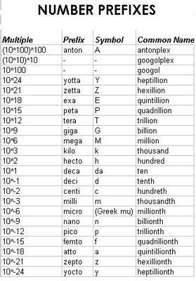 Chart displaying Greek numerical prefixes from 1 to 10