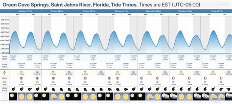 Green Cove Springs Tide Chart