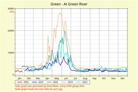 Green River Flow Chart
