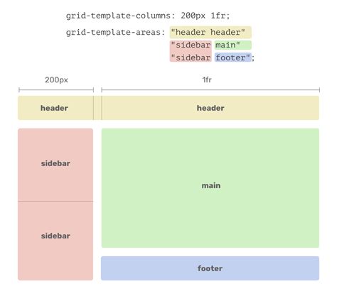 Grid-template-areas