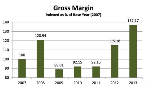 Gross Margin Chart
