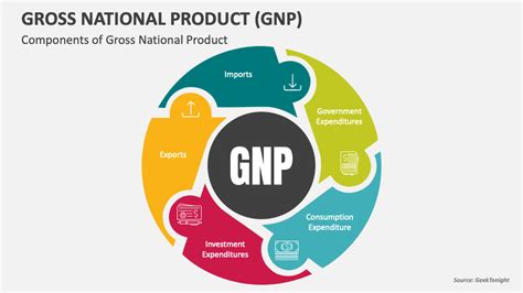 Gross National Product