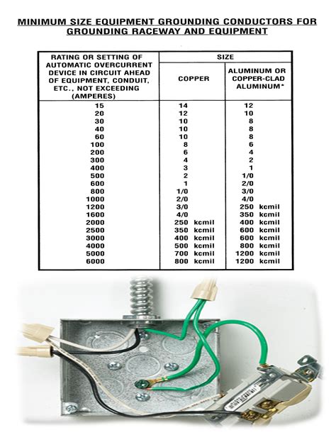 Ground Conductor Chart