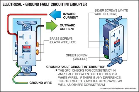 Ground Fault Circuit Interrupters (GFCIs)