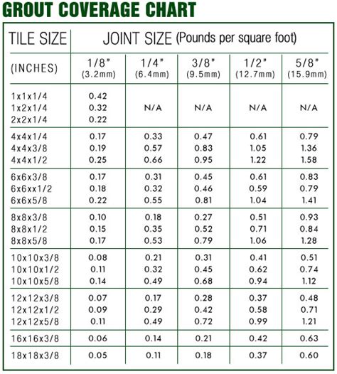 Grout Joint Size Chart