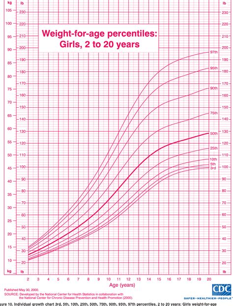 Growth Chart Printable