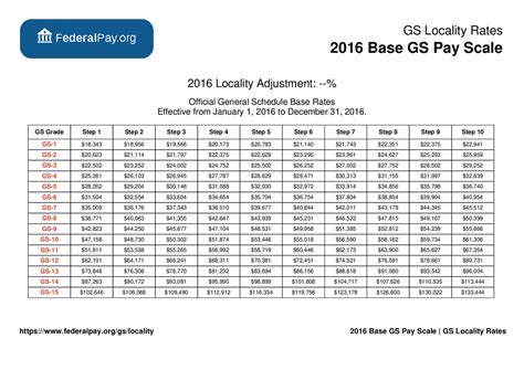 Gs Pay Chart 2016