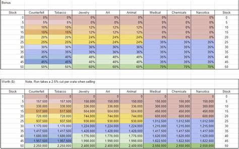 Gta Hangar Bonus Chart
