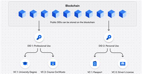 Guide to Using Decentralized Identity (DID) in Web3