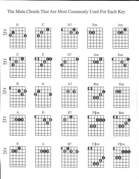 Guitar Chord Chart By Key