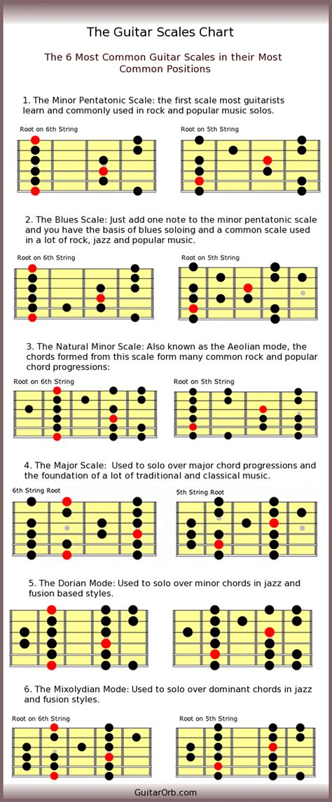 Guitar Scales Chart