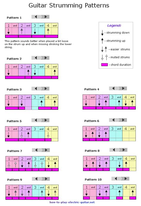 Guitar Strumming Patterns Chart
