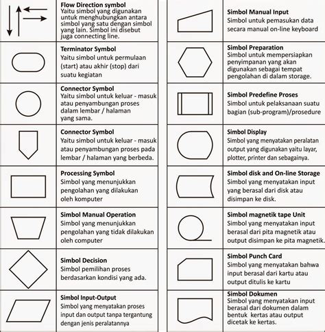 Gunakan Simbol yang Tepat Flowchart
