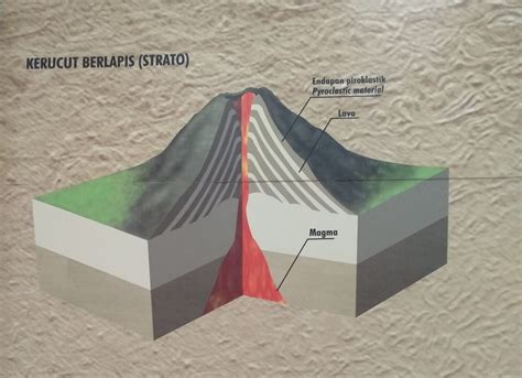 Gunung Berapi Strato (Komposit)