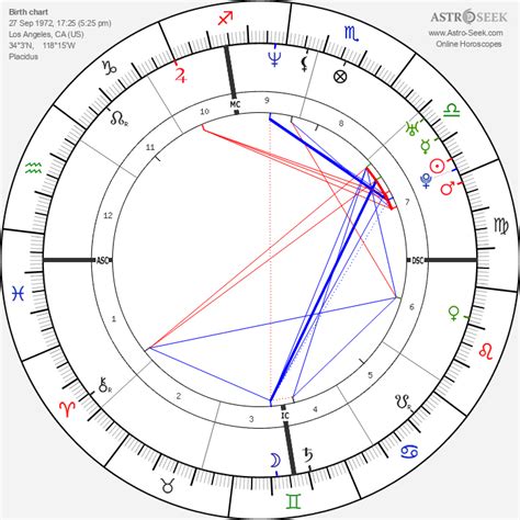 Gwyneth Paltrow Birth Chart