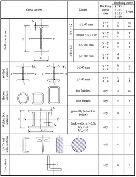 H Beam Axial Load