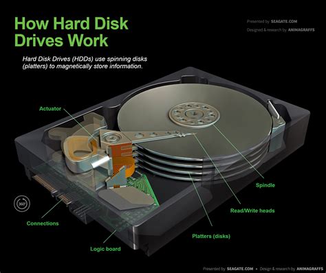 HDD Working Principle