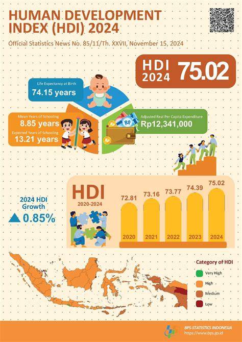 HDI Indonesia