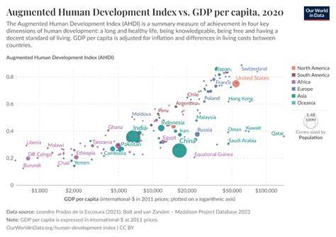 HDI vs GDP