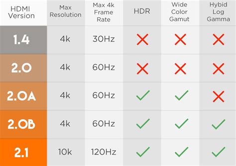 HDMI versions comparison chart