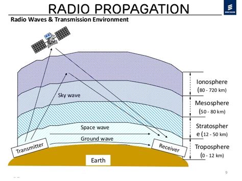 HF radio wave propagation