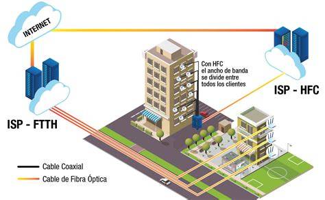 HFC vs FTTH