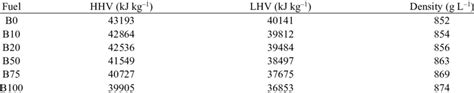 HHV LHV table comparison fuels
