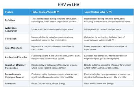 HHV vs LHV comparison concept