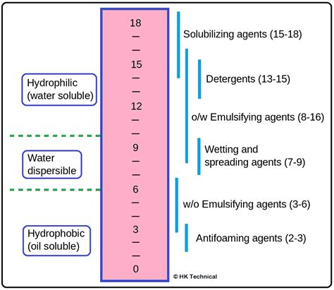 HLB scale