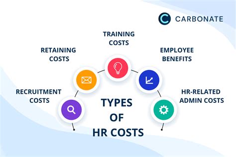 HR costs