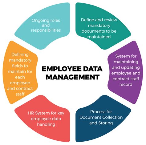 Complex data management HR