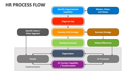 Process flow illustration