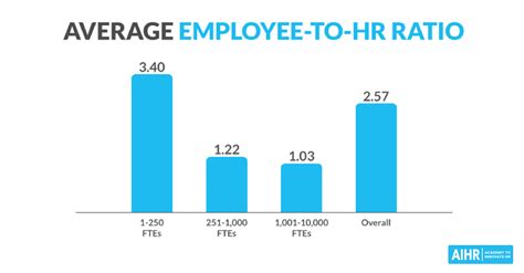 HR staff ratio
