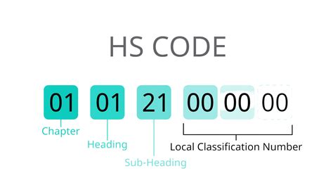 HS code structure